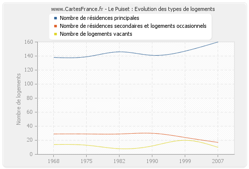 Le Puiset : Evolution des types de logements